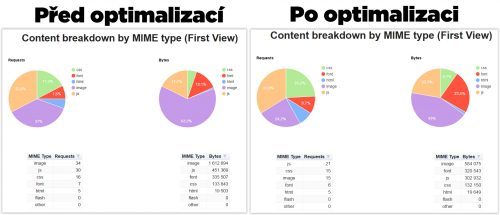 Zrychlení a celková optimalizace webu 1 Grafické znázornění změn rychlosti načítání jednotlivých komponent