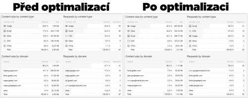 Zrychlení a celková optimalizace webu 2 Rychlost načítání jednotlivých položek před a po optimalizaci